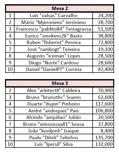 Paulo Telinhos é o chipleader do Dia 1 do KO Figueira Poker Tour 101