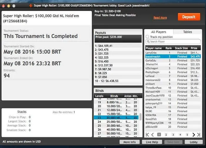 Bernardo Dias 3º no Sunday Grand (k), João Simão 2º no SHR do Partypoker (k) & Mais 102