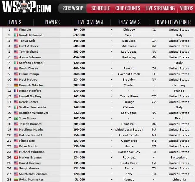 WSOP - Jour 33 : Roroflush au Jour 3 du Draftkings, 10 tricolores encore dans l'Event #57 à... 101