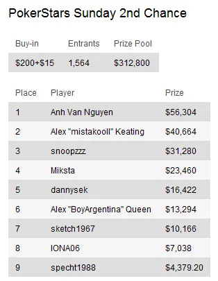 Sunday Briefing: Calvin "Cal42688" Anderson conquista maior prémio de Domingo 108