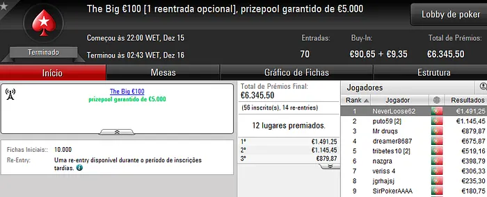 NeverLoose62, Zagazaur.pt e daniellamb89 Brilharam na PokerStars.pt 101