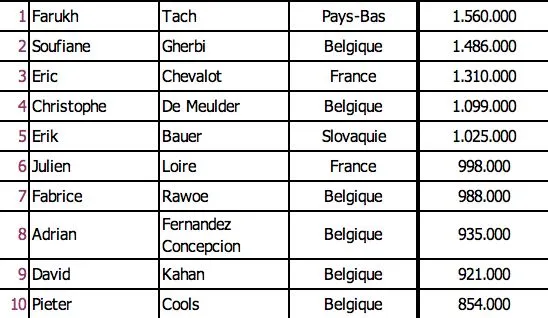 Belgian Poker Challenge : Lakhdari et Darcourt à la poursuite d'Arne Coulier et Chris de... 101