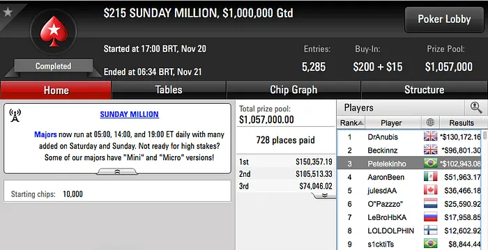 Petelkinho Bronze no Sunday Million do PokerStars (2.943) 101