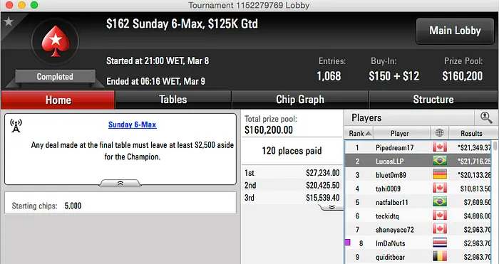 Alexandre Gomes 7º no Sunday Million (k); Ariel Bahia 2º no Bigger  (k) & Mais 103