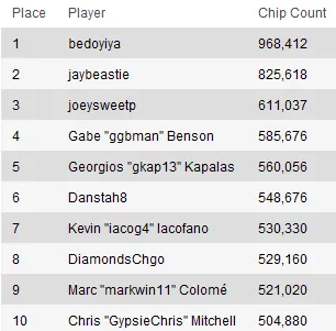WCOOP Dia 22: "bedoyiya" lidera o Main Event 101