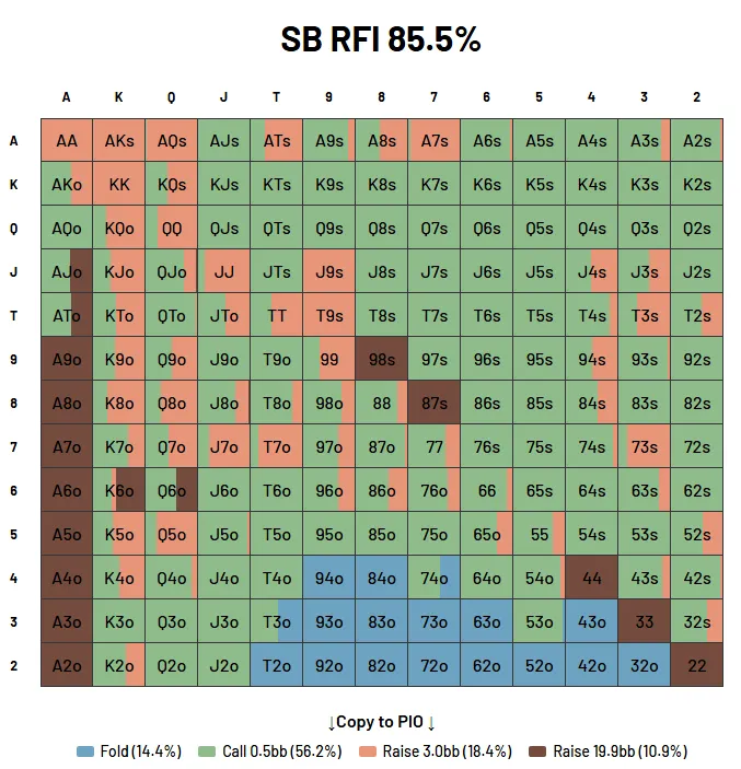 Small Blind range at 20BB
