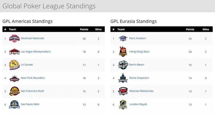 Global Poker League : Les Paris Aviators en tête après la deuxième session de 6-Max... 101