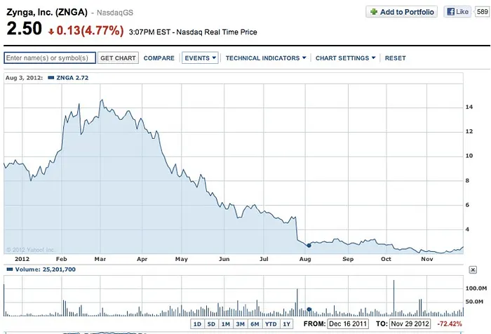 Zynga s'affranchit de Facebook, l'action plonge en bourse 101
