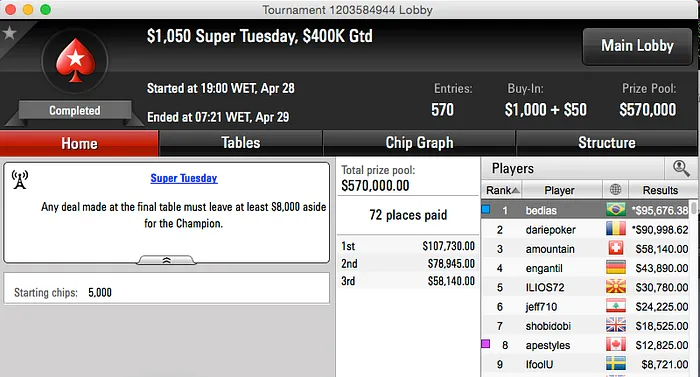 Bernardo Dias Crava Super Tuesday do PokerStars (,676) 101