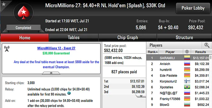 MicroMillions 12: Mais 3 Mesas Finais para o Brasil; 2 Vices! 101