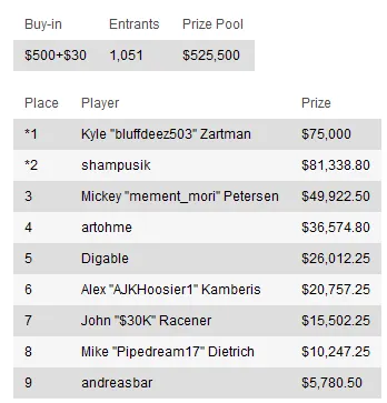 Resumen de torneos del domingo: "Sherkadil" se lleva el premio más grande de la semana 103