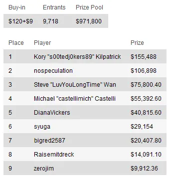 Resumen de torneos del Domingo: el premio más grande del Domingo se lo lleva "not_ya_friend" 107