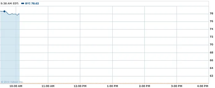 Bally Technologies stocks