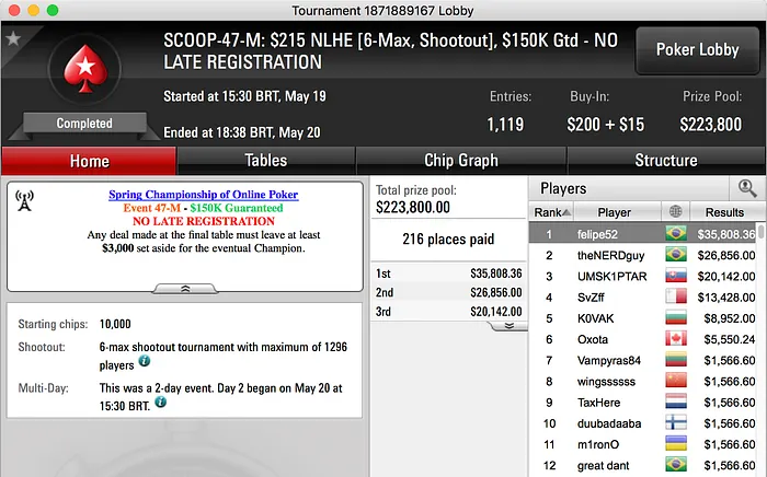 Deu Brasil de Novo: Felipe "felipe52" Theodoro e renaton Cravam no SCOOP; Yago Vice 102