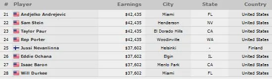 WSOP 25K PLO : Ludovic Geilich en tête, les Mizrachi se régalent en Omaha 101