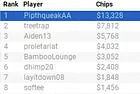 "PipthqueakAA" Wins WPT Online Borgata Series Event #6: $20K GTD Six-Max NLH for $13,328