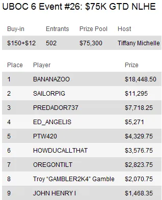 UBOC 6: Resumo dos Eventos 15-29 incluindo a vitória de Thiago Nishijima no Main Event 112