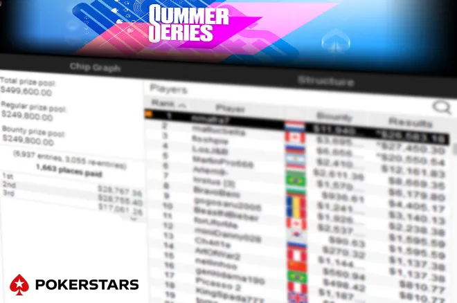 Nuno Mafra vence título nas Summer Series da PokerStars.com