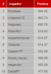 NLHE 6-Max é a última etapa do PT Poker Series antes dos Mains 101