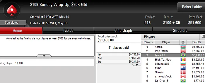 "mengo33" Faz Mesa Final no Sunday Grand (44K) e Crava Pacific Rim (5K) 108