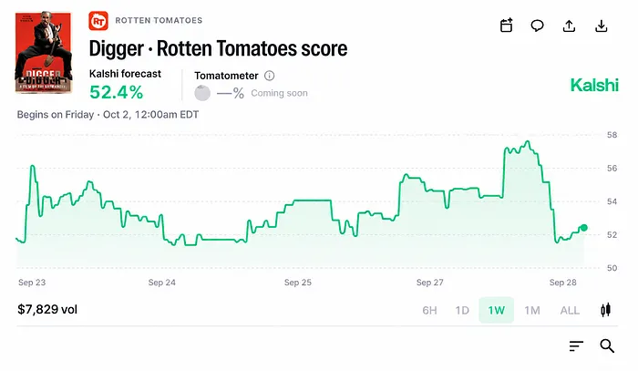 Digger Rotten Tomatoes score
