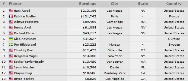 Fabrice Soulier runner-up de l'Event #36 Omaha/Stud Hi-Lo, Jason Mercier 11e 101
