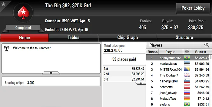 rrui, chaavees e dennysramos2 Lideram Ganhos no PS 103