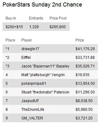 Sunday Briefing: "Benji79" vence PokerStars Sunday Million 104