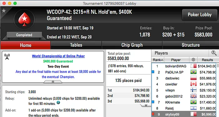 Pedro Oliveira 9º no Evento #41, 4 Lusos no Dia 2 do #48 & Sousinha 5º no 2nd Chance #46... 101