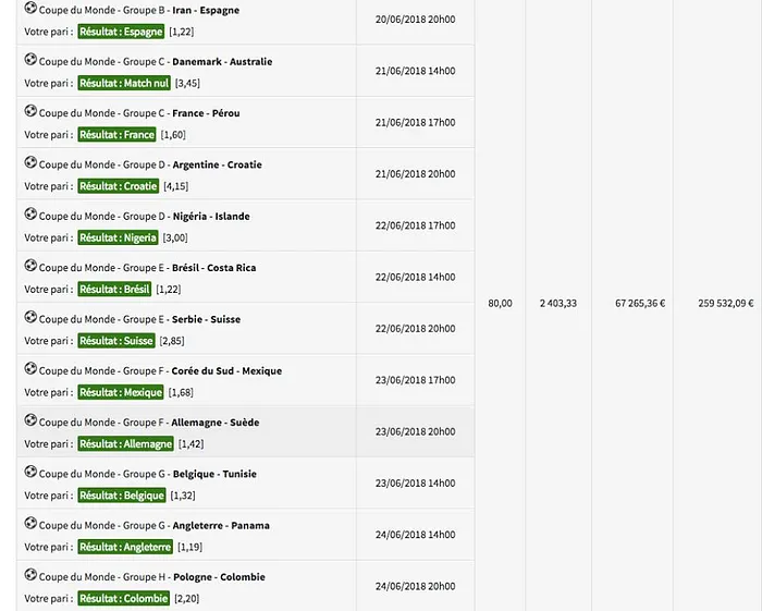 Winamax : 260.000€ de gains pour 80€ de mise sur un combo Coupe Du Monde 101