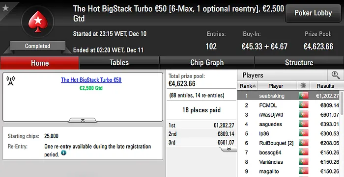 Bruno "zenzorita20" Cristovão Vence Mesa Final de Luxo no The Big €100 & Mais 102