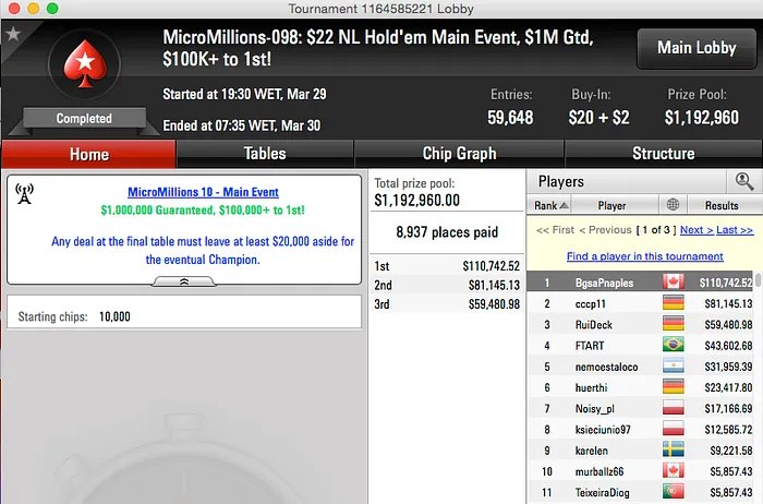 Main Event MicroMillios X: TeixeiraDiog 11º (,857); Vitória p/ o Canadá 101