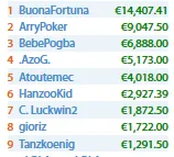 RuiNF 2º no Sunday High Roller (K); Naza114 4º no Sunday Major SHR (28K) & Mais 107