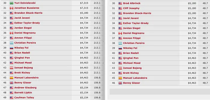 Erro de pontos POY WSOP 2019