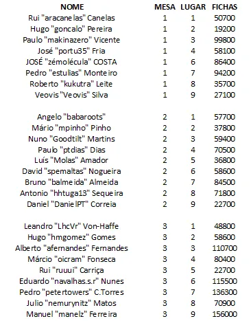 Knockout Figueira Poker: Quinaz é o chipleader do Dia 1 102