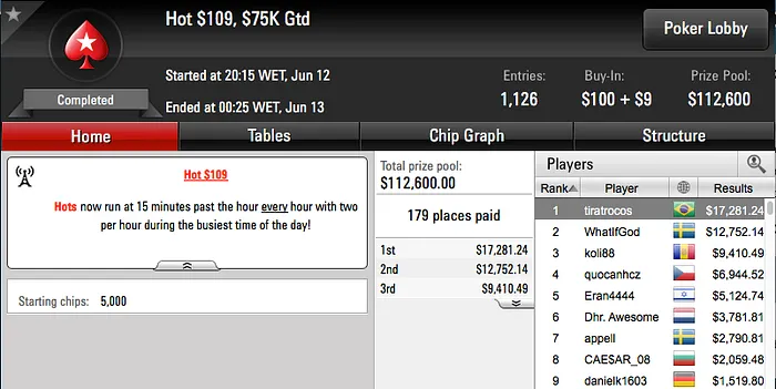 Paulo Novaes Bronze no Sunday Million (9.274) & Mais 105