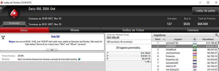 Pedro "gusmaa" Madeira 2º no ,050 Thursday Thrill (,213) & Mais 104