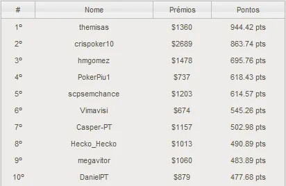 PT Poker Series estreia-se em 2012 com  NLHE 6-Max 102