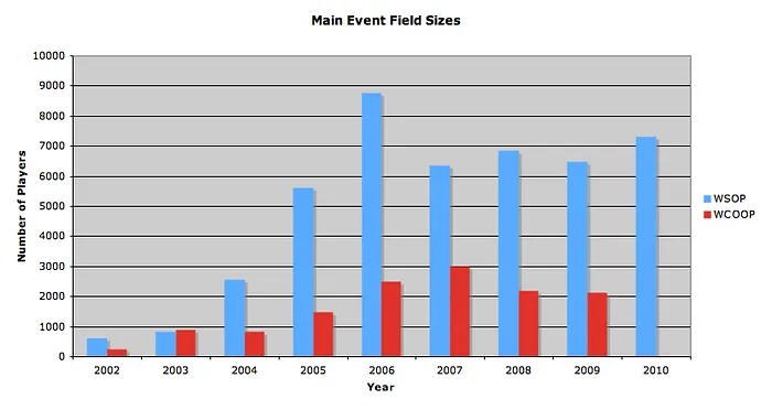 WSOP vs. WCOOP Part 2: Entrants, Field Sizes and the Main Events 103