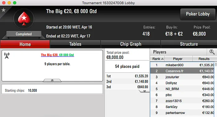 Tomás Paiva Venceu Evento #21 High SCOOP PokerStars.FR (€12.551) & Mais 103