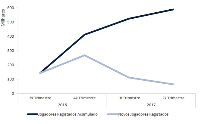 Novos Registos nos Jogos de Fortuna e Azar Descem no 2º Trimestre 101