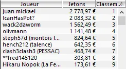 MTT Online : "Elky" dans le 6-Max 250€, "yellowhat" en PLO heads-up 102