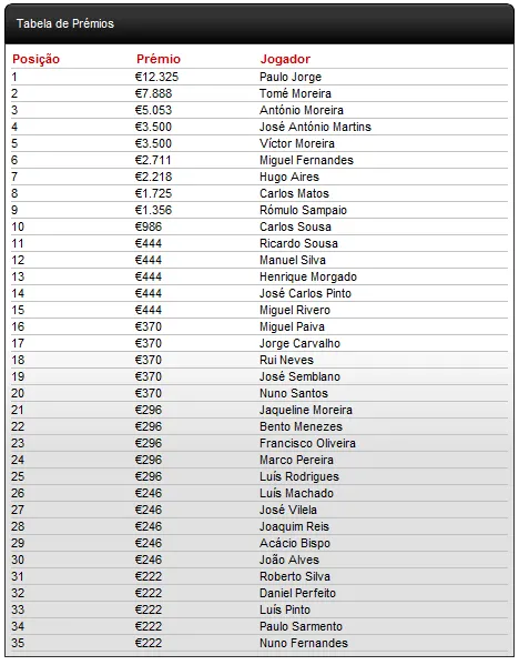 PokerStars Solverde Poker Season: Paulo Jorge Vence Etapa de Chaves 101