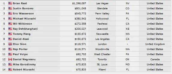 5 ans après, Brian Rast gagne encore le Poker Players Championship, Justin Bonomo Runner-up 101