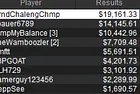 "GrndChalengChmp" Wins MICOOP Event #31: $250 NLHE [Super Sunday SE] for $19,161.33