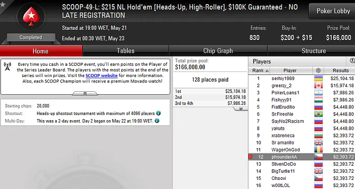 SCOOP 2016: Lusos Amealham Prémios e Passam para o Dia 2 do Main Event 101