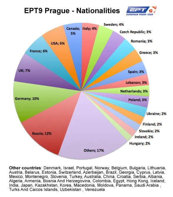 El EPT de Praga se inclina ante los jugadores españoles 101