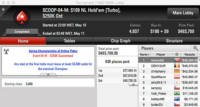 João "tchonchiti" Almeida Vence SCOOP-04 Medium (,354) & Mais 101