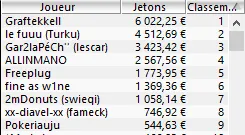 MTT Online : Les joueurs européens s'imposent dans le 6-Max Club 250€ 105