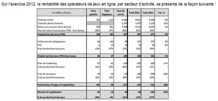 ARJEL : 36€ millions de pertes pour les opérateurs de poker en ligne 101